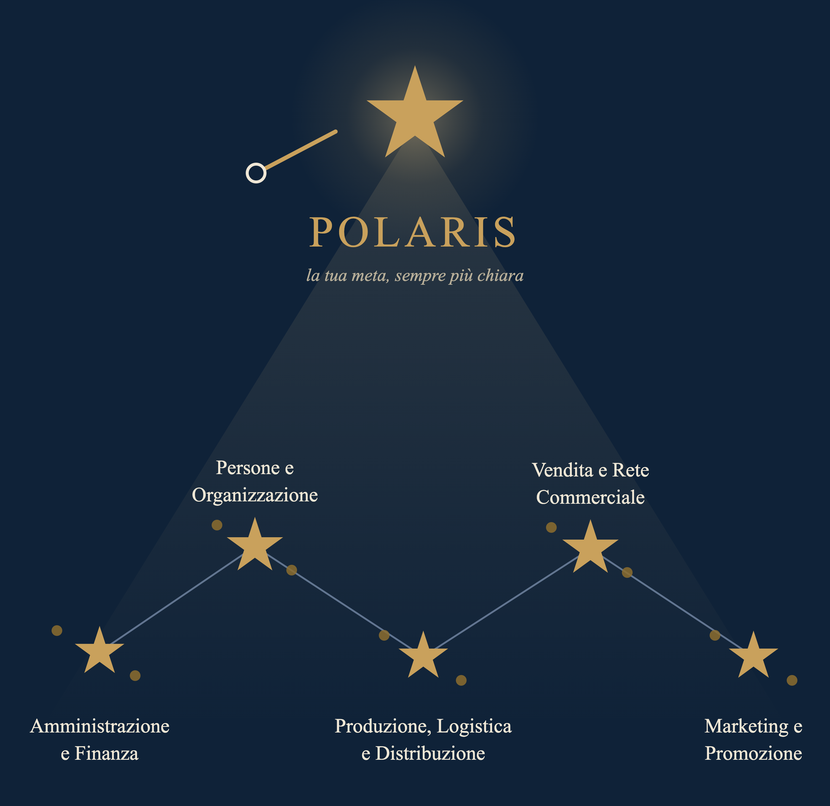 La costellazione POLARIS: cinque gruppi di stelle, le cinque aree del business